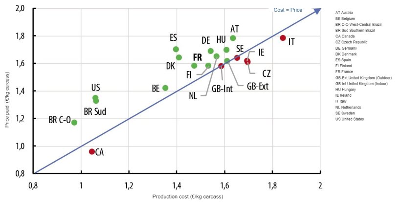 Comparison of costs and the price paid&nbsp;in&nbsp;2019. ( Source: Ifip from&nbsp;Interpig data).
